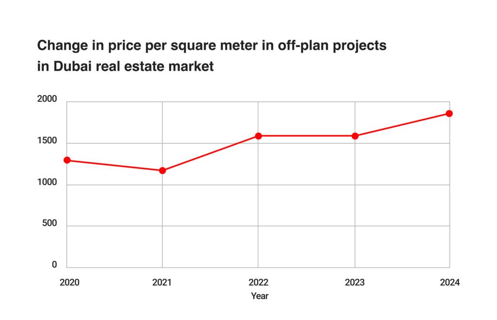 Dubai Real Estate